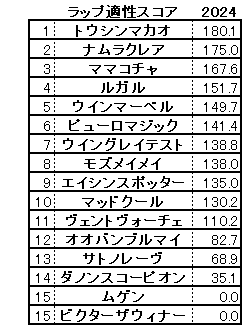 2024　スプリンターズＳ　スコア